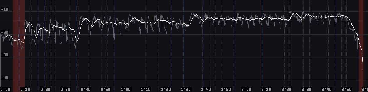 Loudness graph of the final film: quiet intro, a steady level through the middle and a lift in the last minute